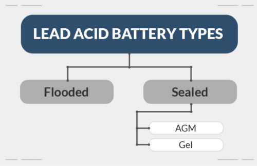 A flowchart showing the relationship between the types of lead-acid batteries