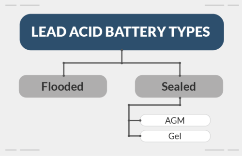 lead-acid-battery-heirarchy A flowchart showing the relationship between the types of lead-acid batteries