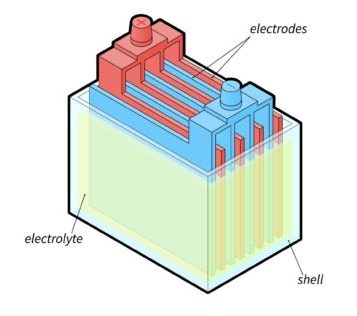 An illustration of the components of a flooded lead-acid battery