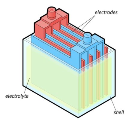 An illustration of the inner workings of a flooded lead-acid battery