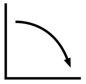 A downward curve on a graph