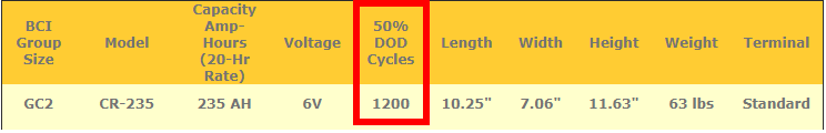 A deep cycle battery product listing showing the cycle life