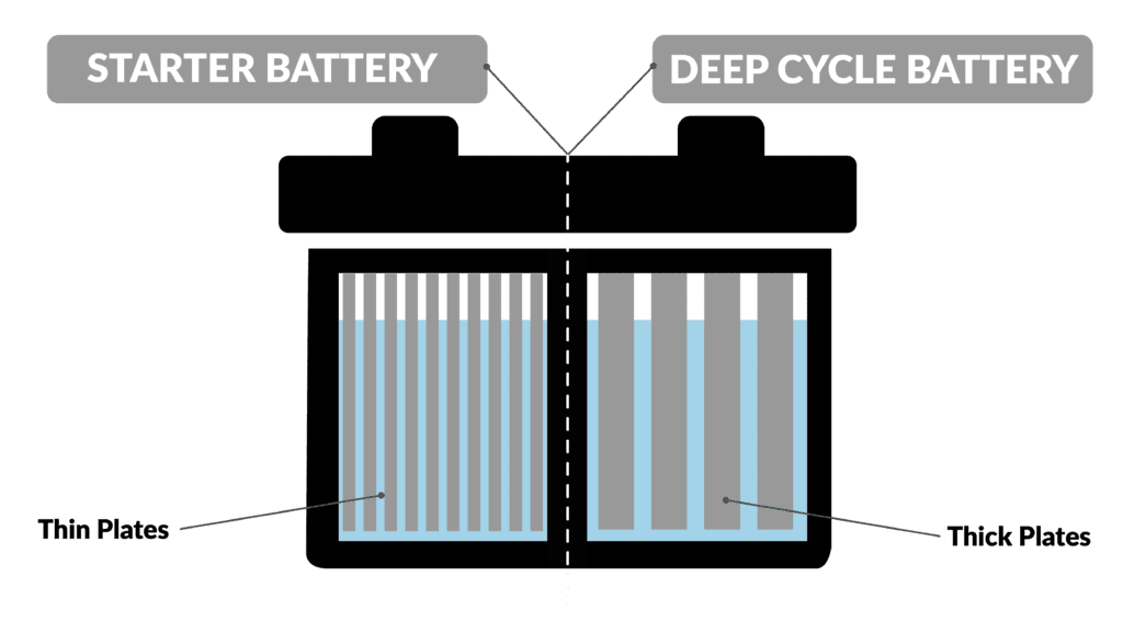 What Is a Deep Cycle Battery? Everything You Need to Know Foxtron