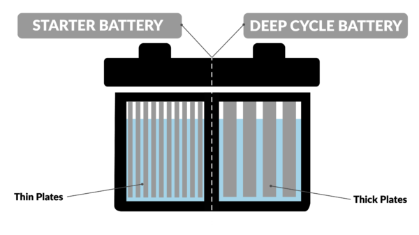 Plate thickness of a deep cycle battery vs. a starter battery