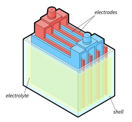 An illustration showing the components of a lead-acid battery